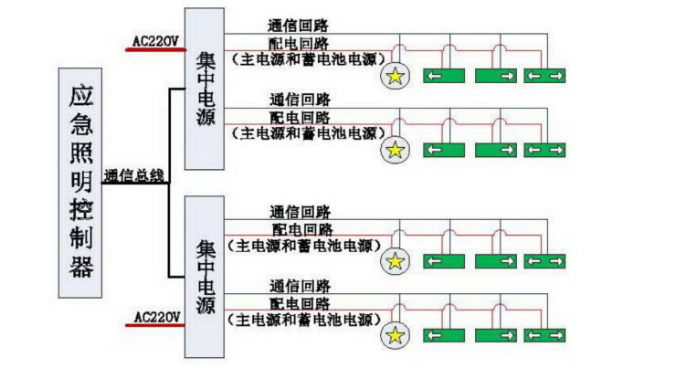 集中控制型應急照明集中電源設(shè)計思路